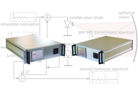 TDLS激光微量气体分析仪 EDK 6900S系列